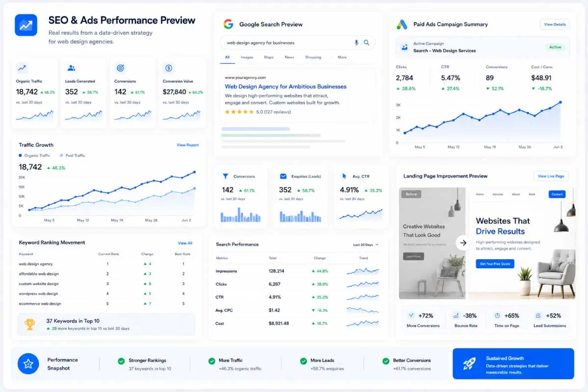 SEO and Google Ads preview showing search results, campaign performance and website traffic growth