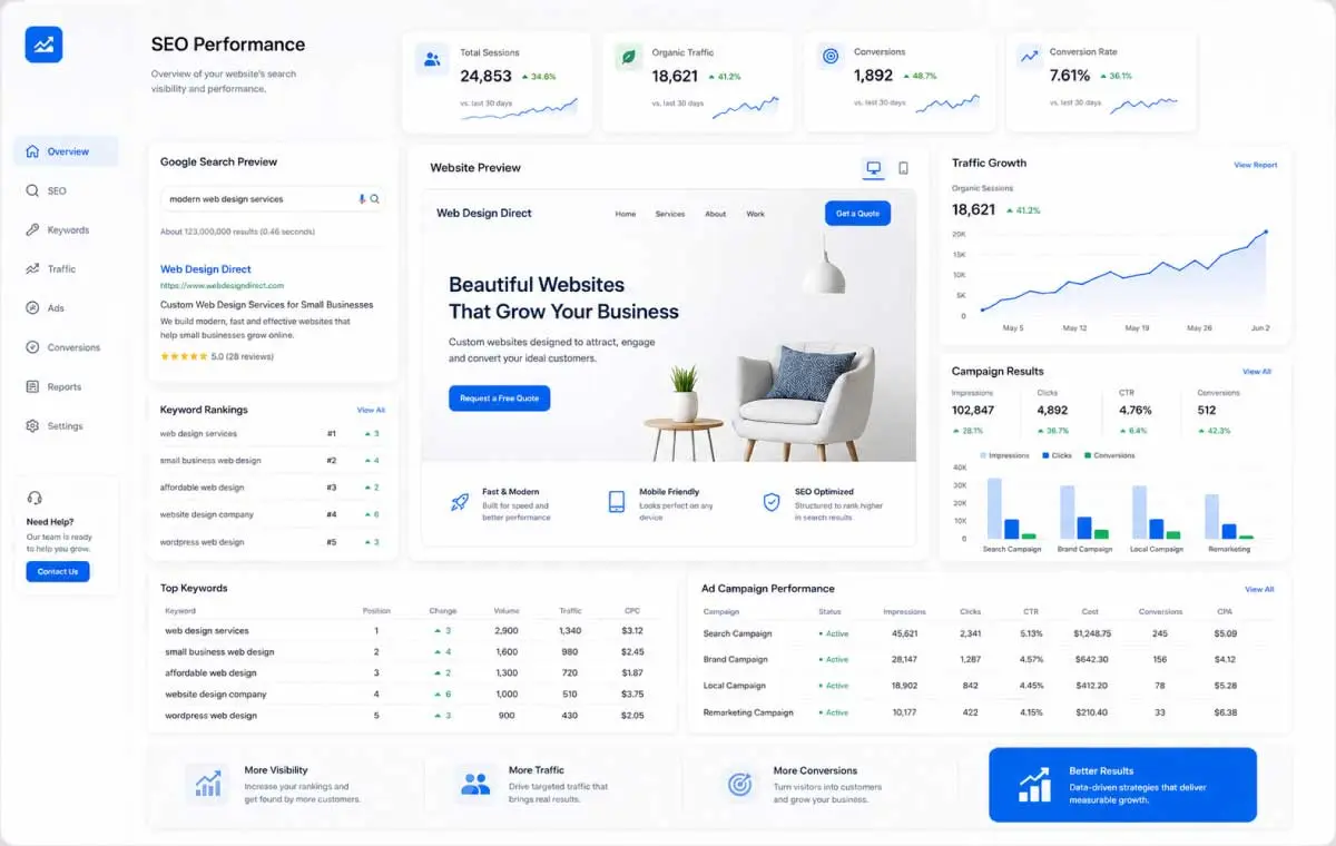 SEO and advertising dashboard mockup showing search rankings, traffic growth and campaign results